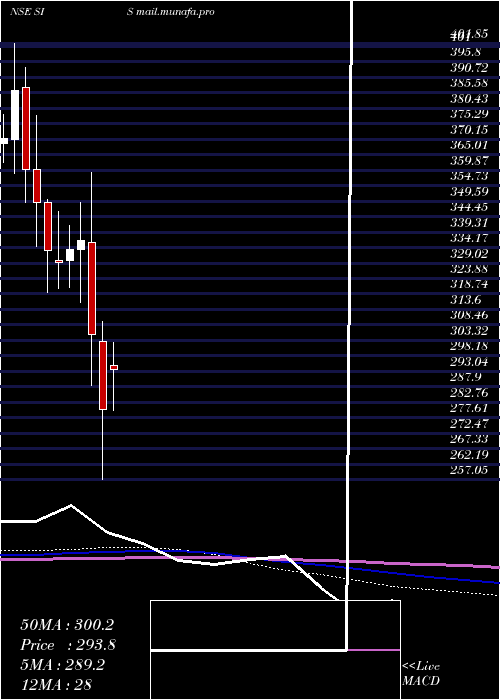  monthly chart SecurityIntell