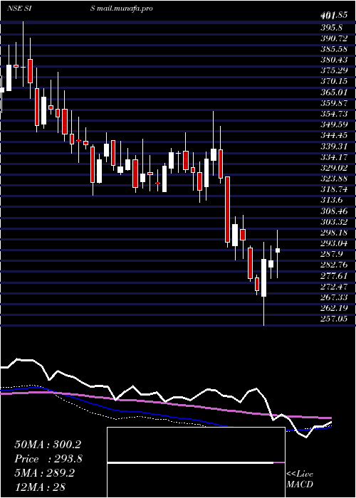  weekly chart SecurityIntell