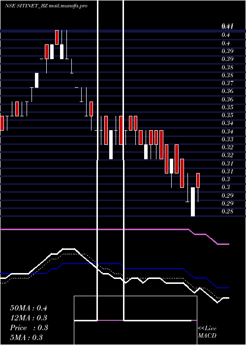  Daily chart SitiNetworks