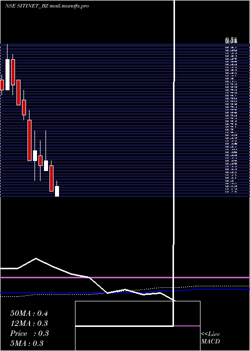  monthly chart SitiNetworks