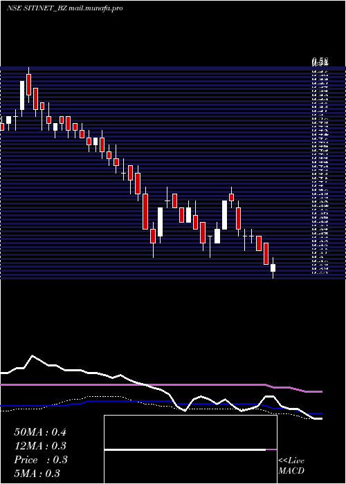  weekly chart SitiNetworks