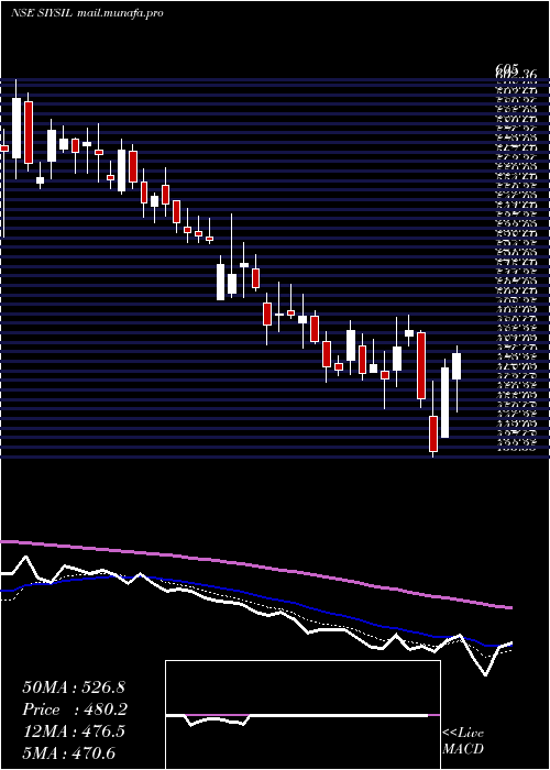  Daily chart SiyaramSilk