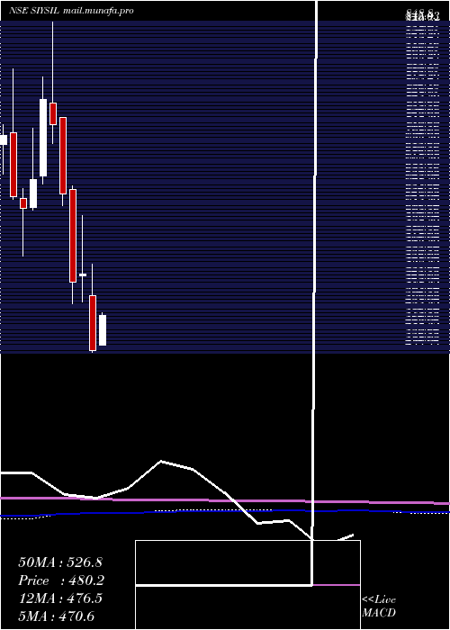  monthly chart SiyaramSilk