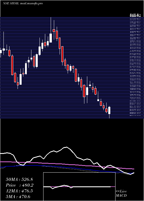  weekly chart SiyaramSilk