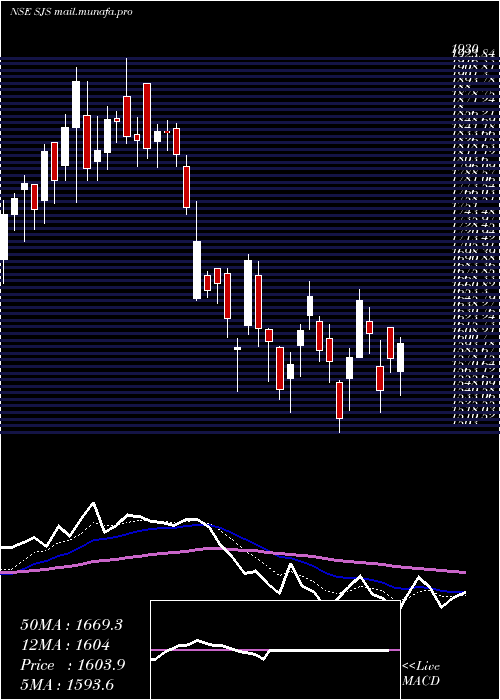  Daily chart SjsEnterprises