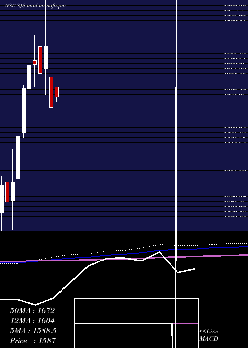  monthly chart SjsEnterprises