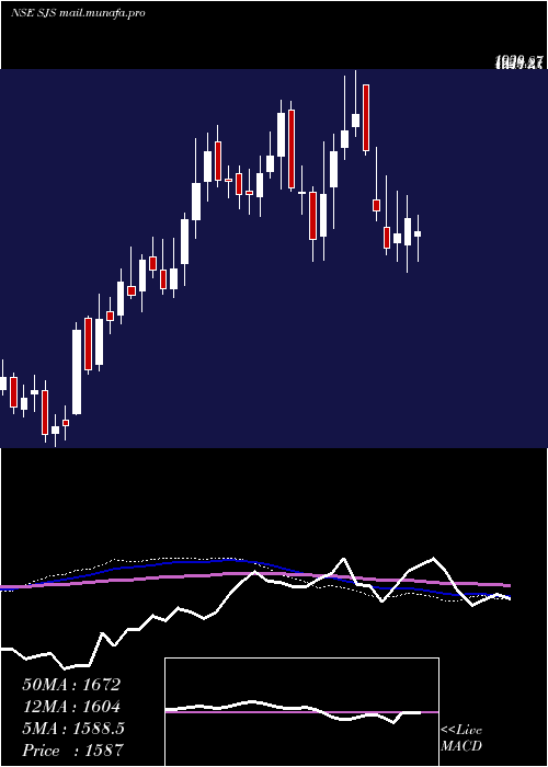  weekly chart SjsEnterprises