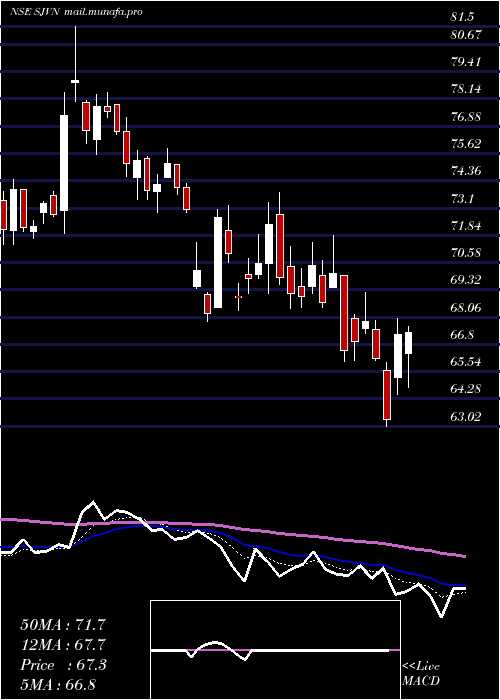  Daily chart Sjvn