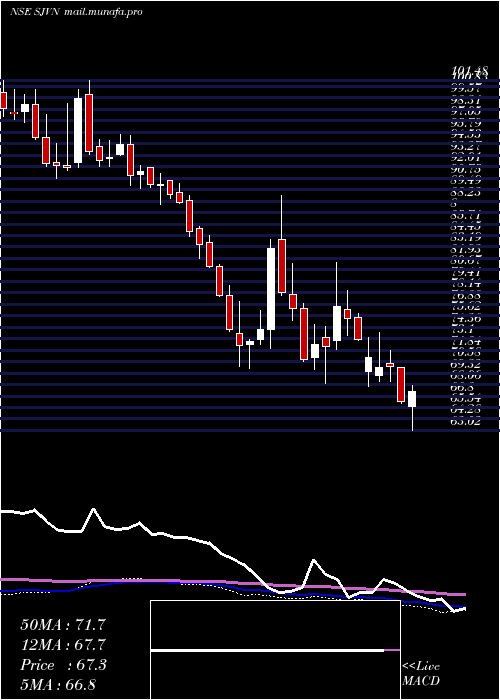  weekly chart Sjvn