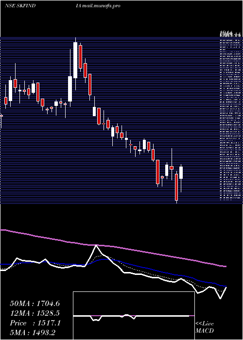  Daily chart SkfIndia