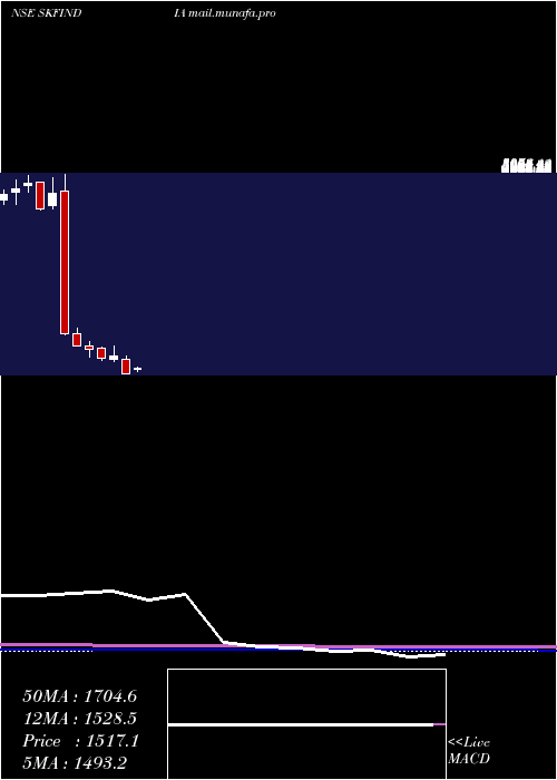  monthly chart SkfIndia