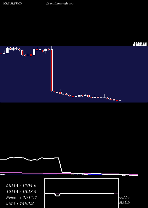  weekly chart SkfIndia