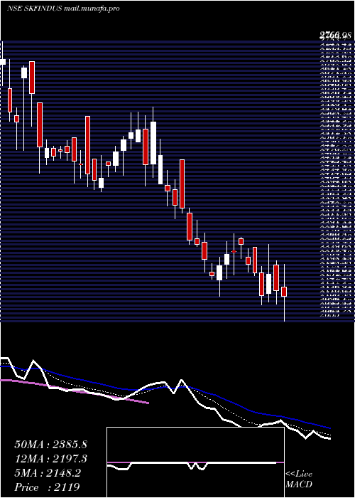  Daily chart SkfInd