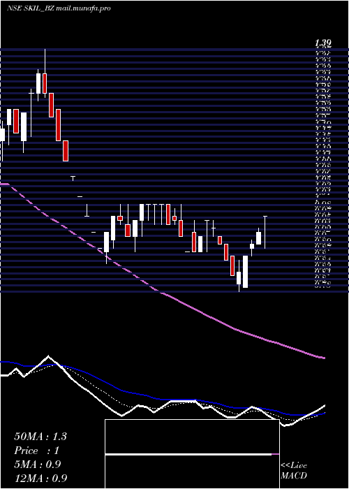  Daily chart SkilInfrastructure