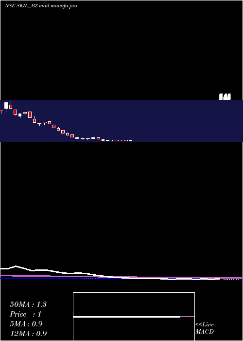  monthly chart SkilInfrastructure