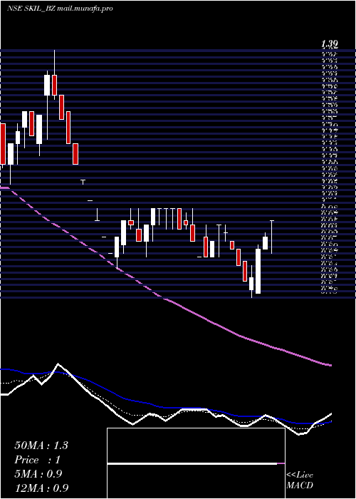  weekly chart SkilInfrastructure
