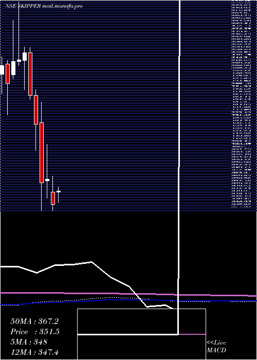  monthly chart SkipperInr1