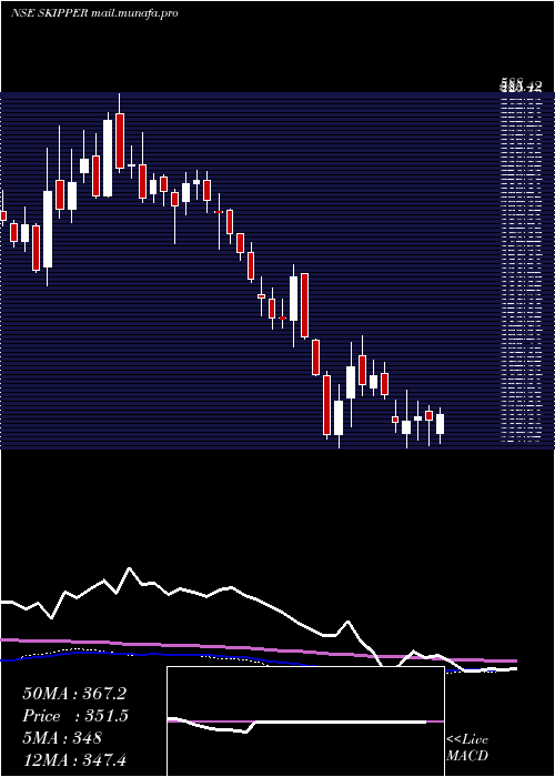  weekly chart SkipperInr1