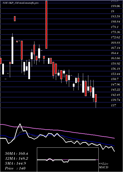  Daily chart SkpBearing