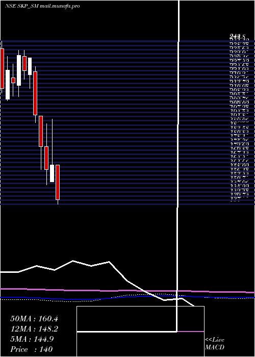  monthly chart SkpBearing