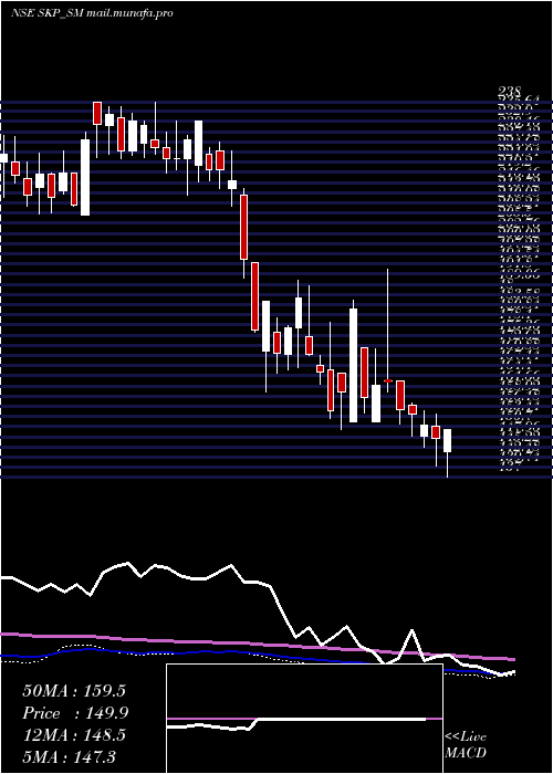  weekly chart SkpBearing