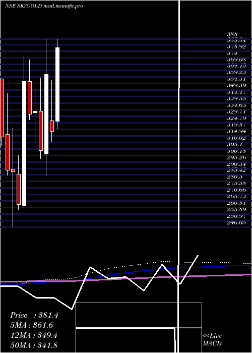  monthly chart SkyGold