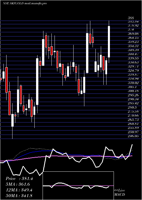  weekly chart SkyGold