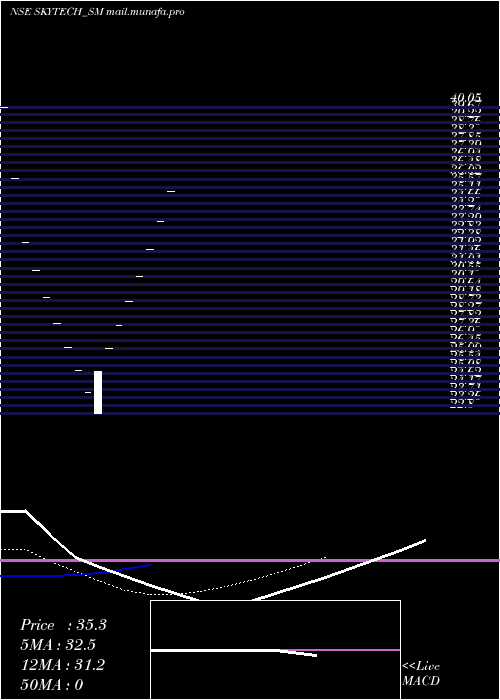  Daily chart SkytechInfinite