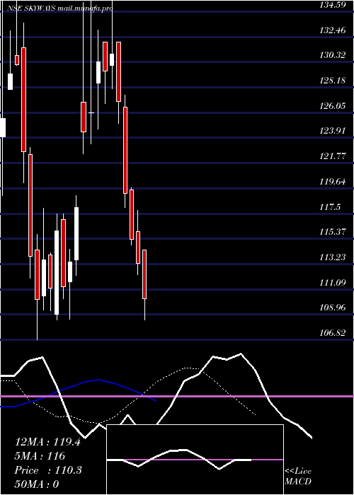  Daily chart SkywaysAir