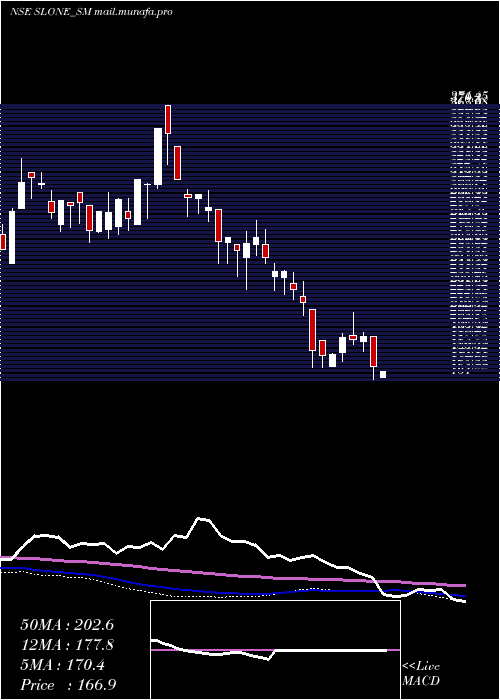  weekly chart SloneInfosystems