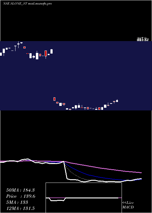  Daily chart SloneInfosystems