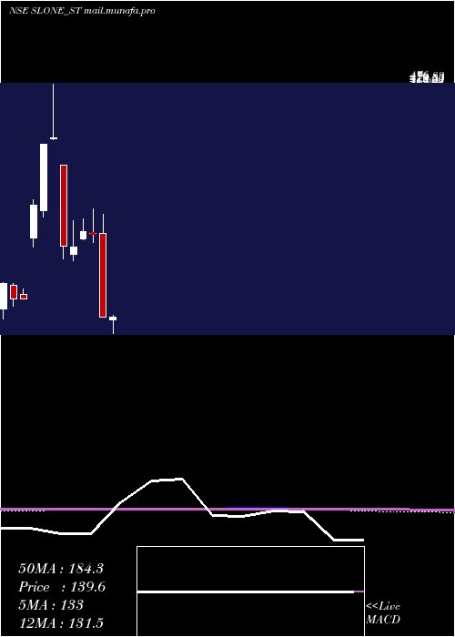  monthly chart SloneInfosystems