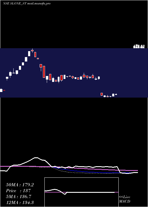  weekly chart SloneInfosystems