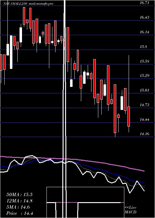  Daily chart MiraeamcSmall250