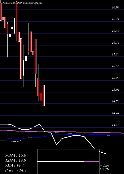  weekly chart MiraeamcSmall250