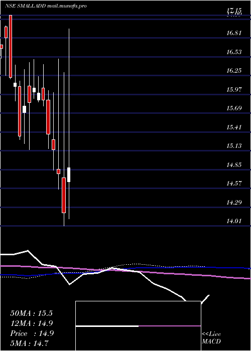  weekly chart DspamcSmalladd