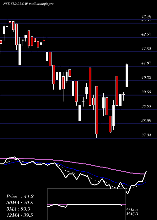  Daily chart MiraeamcSmallcap