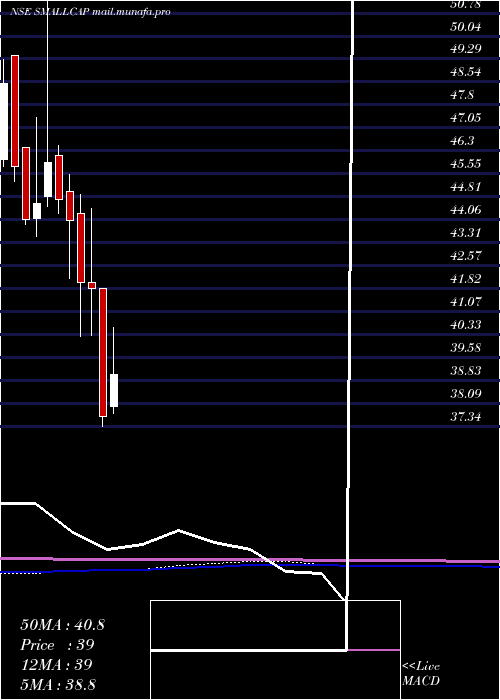  monthly chart MiraeamcSmallcap