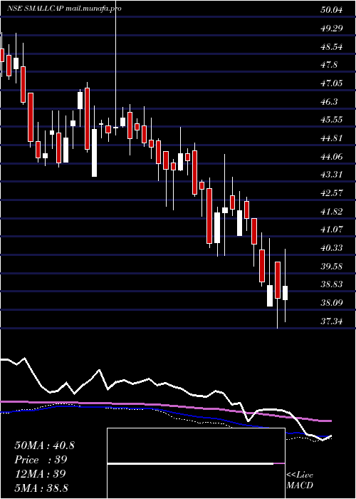  weekly chart MiraeamcSmallcap
