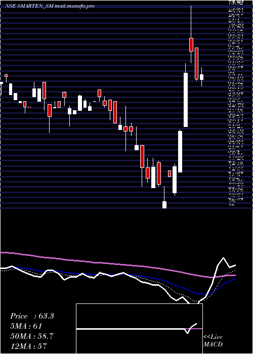 Daily chart SmartenPower