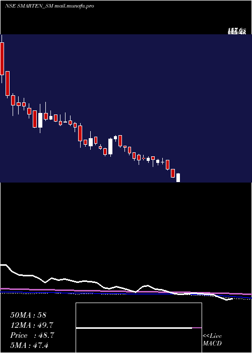  weekly chart SmartenPower