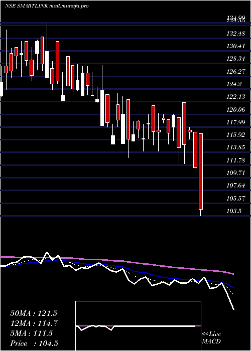  Daily chart SmartlinkNetwork