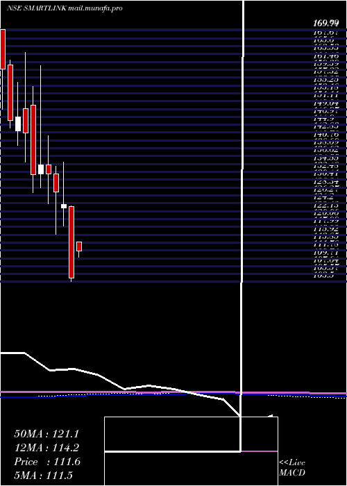  monthly chart SmartlinkNetwork