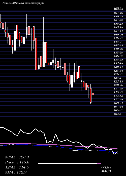  weekly chart SmartlinkNetwork