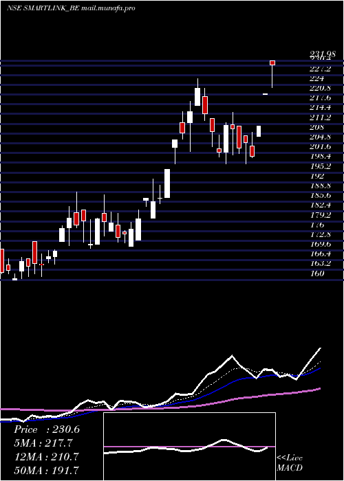  Daily chart SmartlinkHoldings