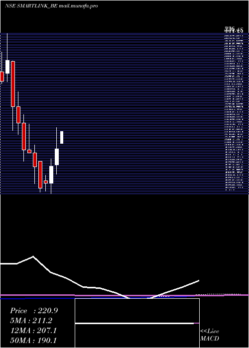 monthly chart SmartlinkHoldings