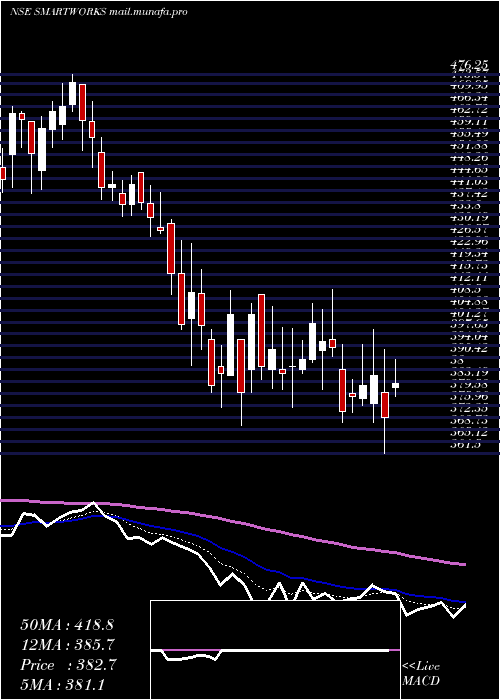  Daily chart SmartworksCoworking