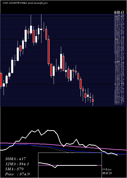  weekly chart SmartworksCoworking