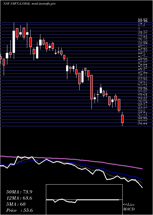  Daily chart SmcGlobal