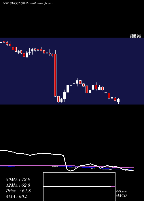  weekly chart SmcGlobal